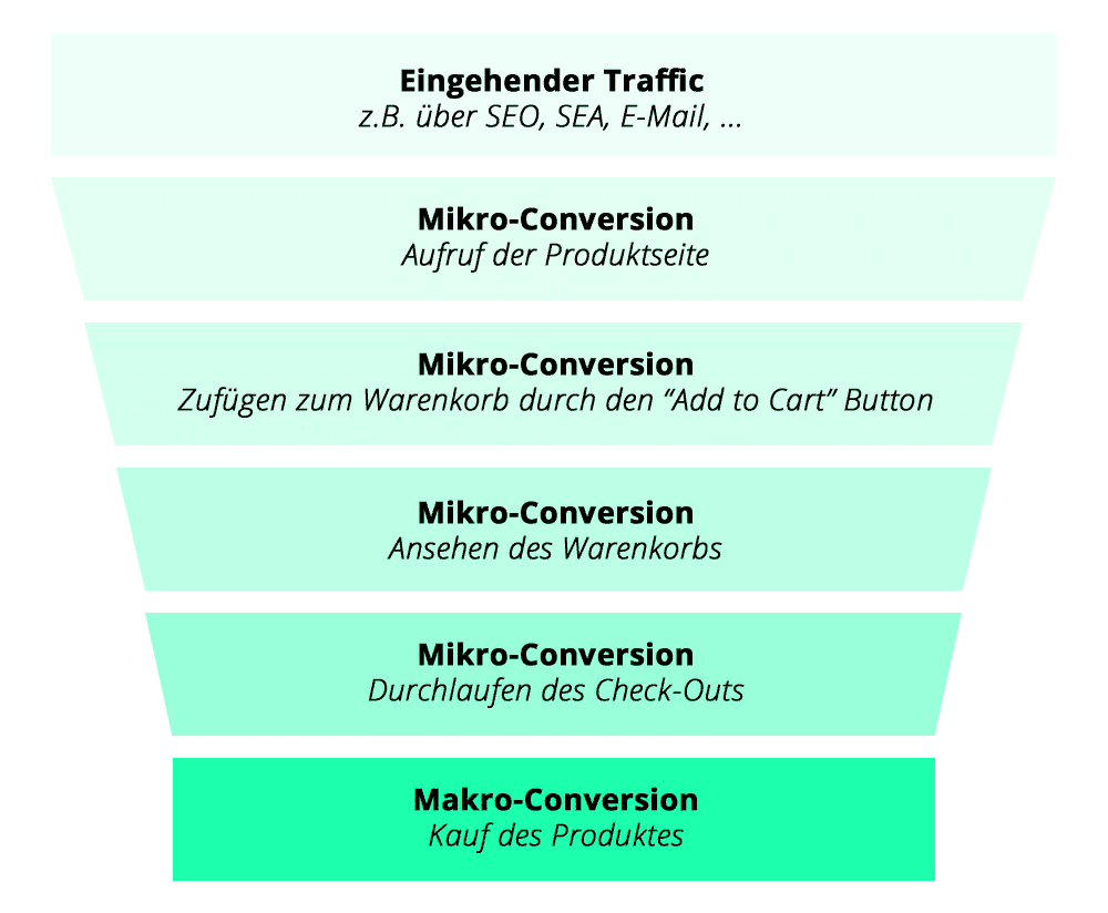 Conversion Rate Optimierung: Mikro- und Makro-Conversions