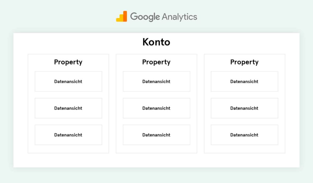 Shopify und Google Analytics 2022: Der komplette Guide (inkl. Dashboard-Vorlage) google analytics konto aufbau