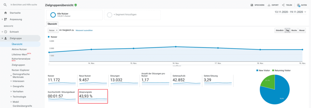 Die Absprungrate in Google Analytics einfach erklärt 1 Allgemeine Absprungrate in Google Analytics