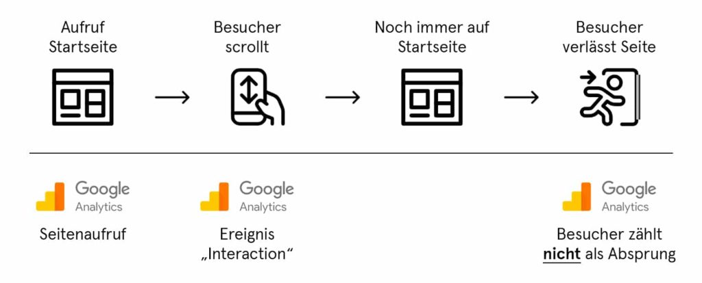 Die Absprungrate in Google Analytics einfach erklärt 3 Einfluss von Ereignissen mit Interaktion auf die Absprungrate in Google Analytics