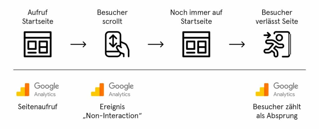 Die Absprungrate in Google Analytics einfach erklärt 2 Einfluss von Ereignissen ohne Interaktion auf die Absprungrate in Google Analytics
