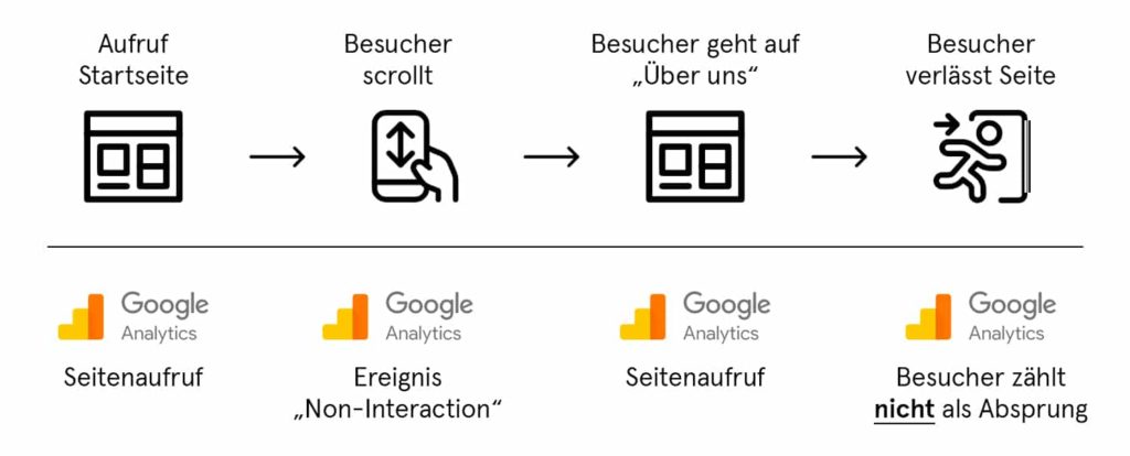 Die Absprungrate in Google Analytics einfach erklärt 4 Einfluss mehrer Seitenaufrufe auf die Absprungrate