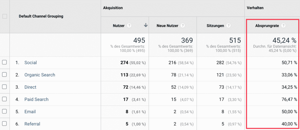 Die Absprungrate in Google Analytics einfach erklärt 6 Absprungrate nach Kanal