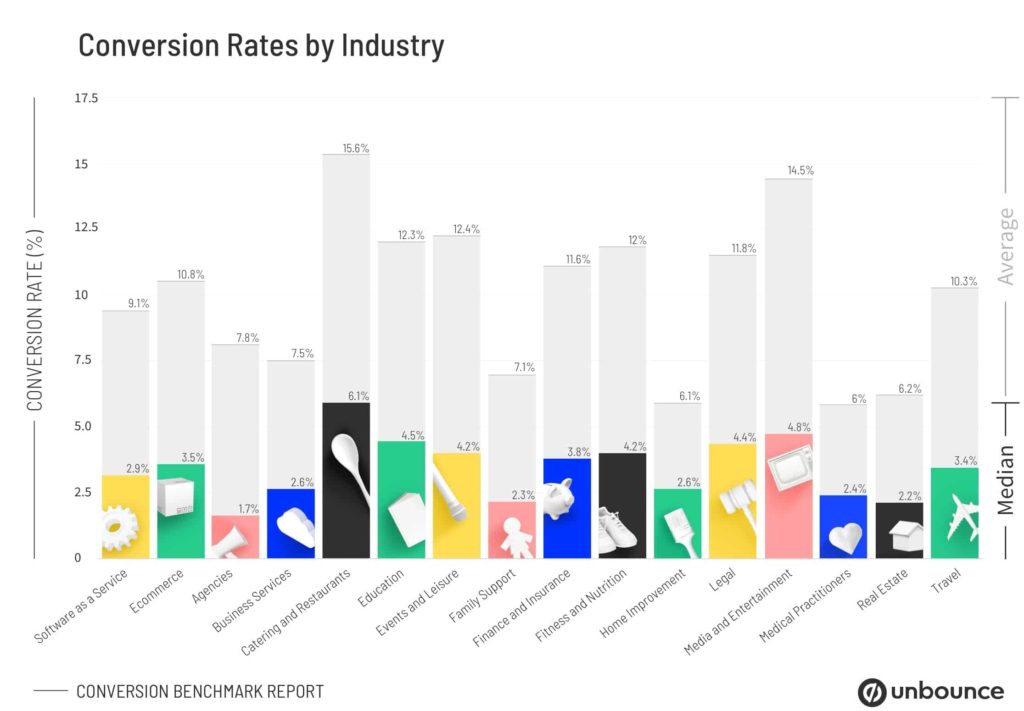 Converson Rates nach Branche - Was ist eine gute Conversion Rate?