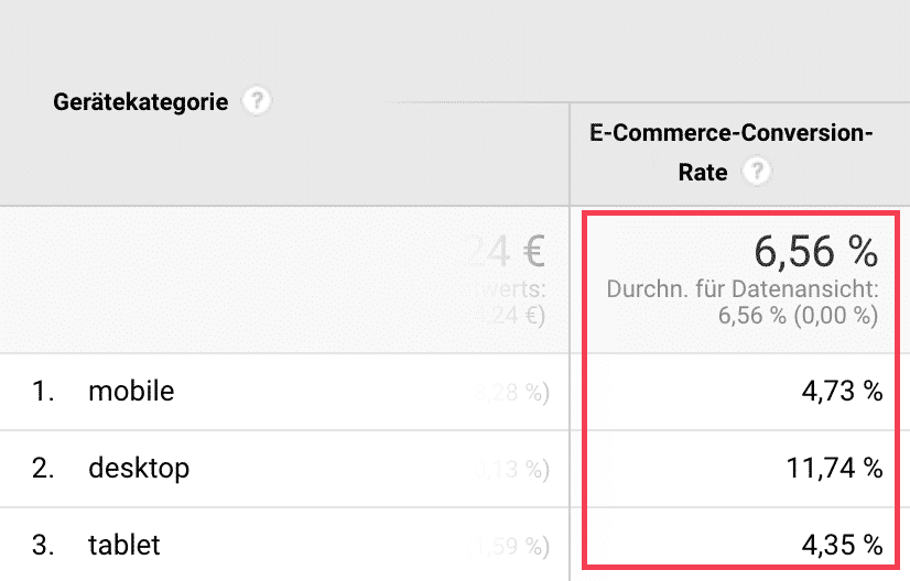 Conversion Rates nach Gerät - Ist das gut?