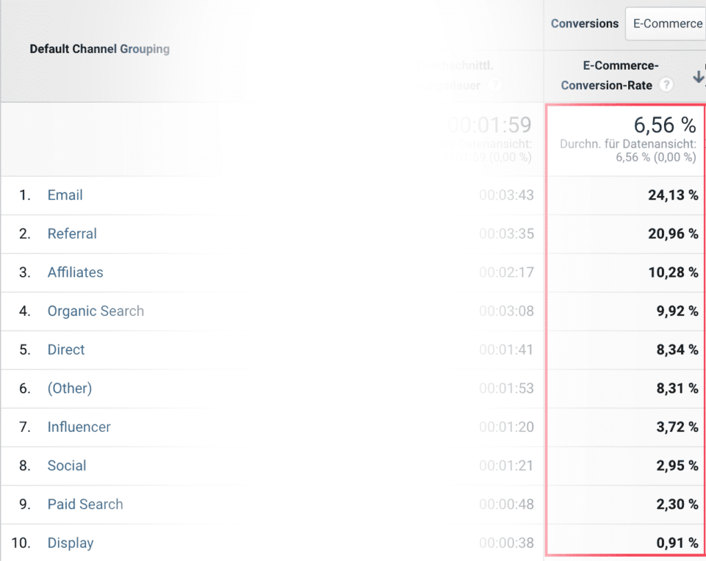 Gute Conversion Rates in der Channel-Ansicht von Google Analytics