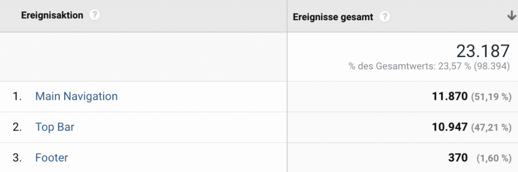 ereignis tracking navigation conversion optimierung