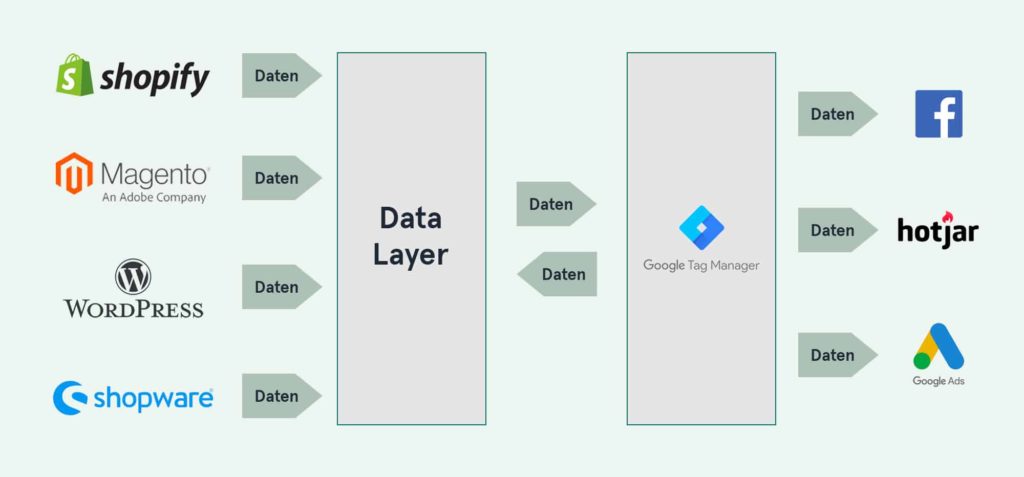 Zusammenspiel zwischen Google Tag Manager und Data Layer