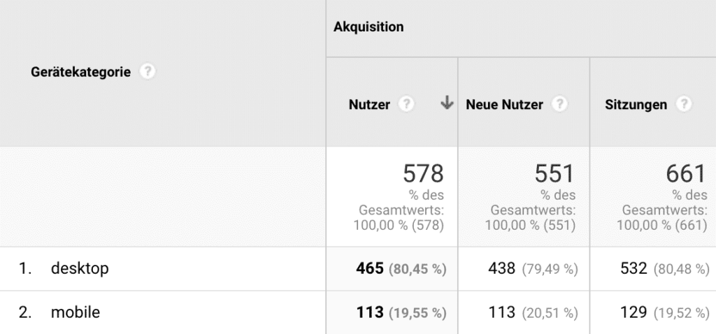 Google Analytics Bericht zur mobilen Nutzung deiner Website