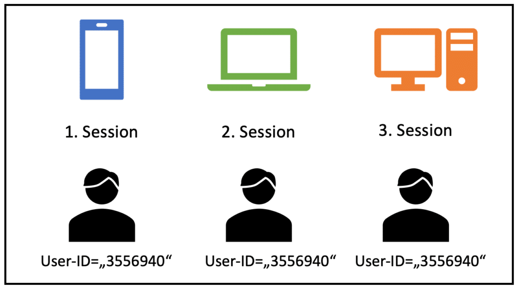 Der Nutzer wird durch die User-ID korrekt identifiziert