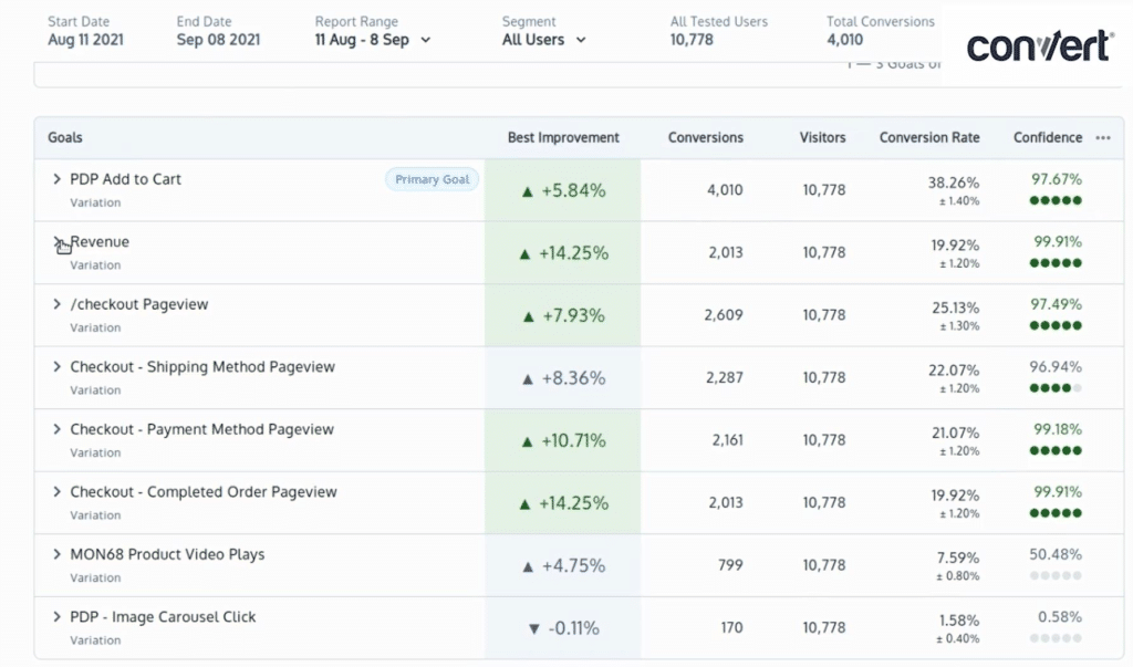 Convert ist eine hervorragendes A/B-Testing-Tool für Shopify