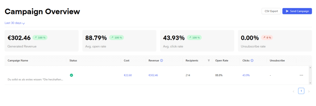 In Chatarmin kann man WhatsApp-Marketing-Kampagnen-KPI’s wie Opening Rates (OR), Click Through Rates (CTR) und Revenue per Recipient (RPR) nachvollziehen und analysieren.