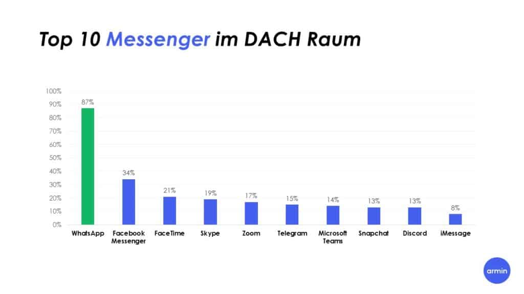 Top 10 Messenger im DACH-Raum