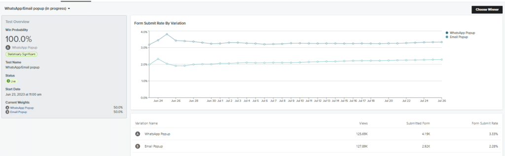 Dieser Test eines Chatarmin-Kunden belegt, dass per WhatsApp bis zu 50 % mehr Mobile Traffic Leads generiert werden können, als per Email.