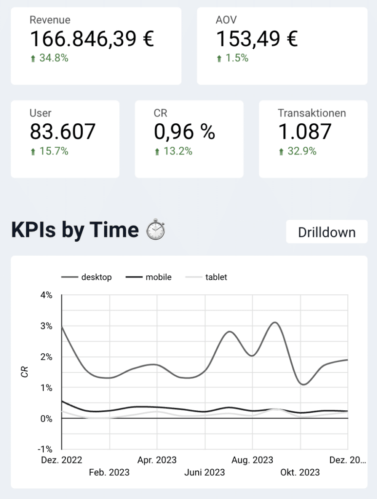 Webanalyse-Agentur Dashboard