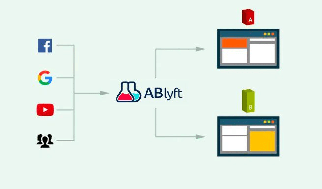 Shopify A/B-Testing