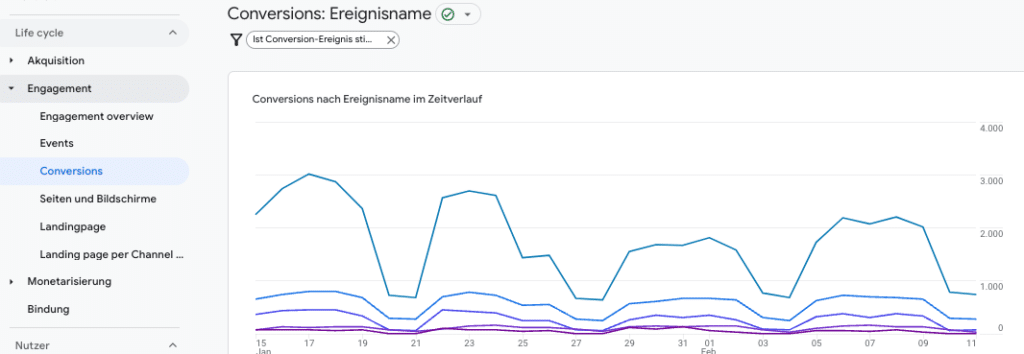 Conversions in Google Analytics 4